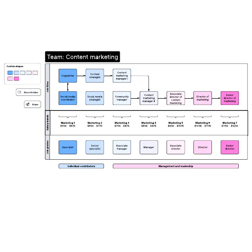 Go to Career progression chart example (marketing) template