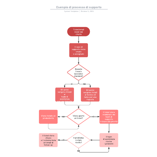 Vai al modello Esempio di processo di supporto