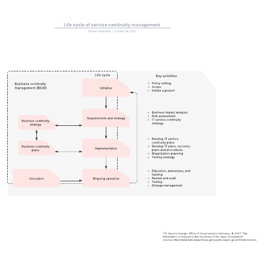 Go to Life cycle of service continuity management template